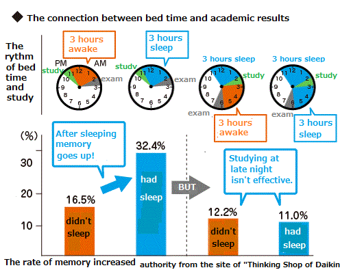 記憶力と就寝時刻の関係